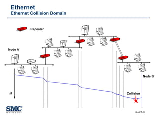 Ethernet  Ethernet Collision Domain Node B Node A Collision ∆ t Repeater 