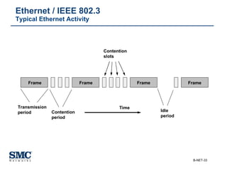 Ethernet / IEEE 802.3 Typical Ethernet Activity Contention slots Idle period Time Transmission period Contention period Frame Frame Frame Frame 