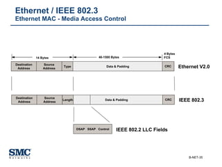 Ethernet / IEEE 802.3 Ethernet MAC - Media Access Control Data & Padding Destination Address Type 4 Bytes FCS CRC Source Address 14 Bytes 46-1500 Bytes Data & Padding Destination Address Length CRC Source Address Ethernet V2.0 IEEE 802.3 DSAP  SSAP  Control IEEE 802.2 LLC Fields 