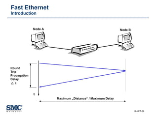 Fast Ethernet   Introduction t Node A Node B Maximum „Distance“ / Maximum Delay t Round Trip Propagation Delay 