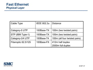 Fast Ethernet  Physical Layer 100m (two twisted pairs) 100Base-TX STP (IBM Type-1) 412m half duplex 2000m full duplex 100Base-FX Fiberoptic 62.5/125 100m (all four twisted pairs) 100Base-T4 Category-3/4 UTP 100m (two twisted pairs) 100Base-TX Category-5 UTP Distance IEEE 802.3u Cable Type 