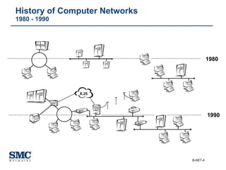 History of Computer Networks 1980 - 1990 1990 1980 X.25 