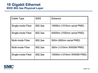 10 Gigabit Ethernet  IEEE 802.3ae Physical Layer 10000m (1310nm WWDM PMD) 802.3ae Single-mode Fiber 300m (1310nm WWDM PMD) 802.3ae Multi-mode Fiber 500m (850nm serial PMD)  802.3ae Multi-mode Fiber 40000m (1550nm serial PMD) 802.3ae Single-mode Fiber 10000m (1310nm serial PMD) 802.3ae Single-mode Fiber Distance IEEE Cable Type 