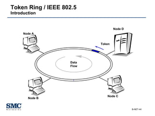 Token Ring / IEEE 802.5 Introduction Data Flow Token Node A Node B Node C Node D 