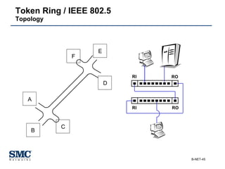 Token Ring / IEEE 802.5 Topology RI RI RO RO A B D C E F 