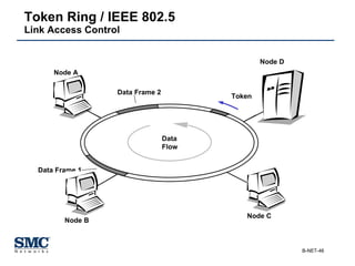 Token Ring / IEEE 802.5 Link Access Control Data Flow Token Data Frame 2 Data Frame 1 Node A Node B Node C Node D 