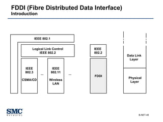 FDDI (Fibre Distributed Data Interface) Introduction IEEE 802.3 CSMA/CD IEEE 802.11 Wireless LAN Logical Link Control IEEE 802.2 IEEE 802.1 ... ... FDDI IEEE  802.2 Data Link Layer Physical Layer 
