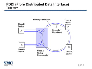 FDDI (Fibre Distributed Data Interface) Topology A B D C Class A Device Class A Device Class B Device Class B Device Class A Wiring Concentrator Primary Fibre Loop Secondary Fibre Loop 