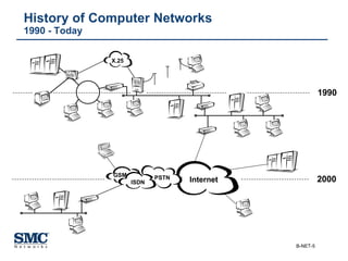 History of Computer Networks 1990 - Today 1990 2000 PSTN Internet GSM ISDN X.25 
