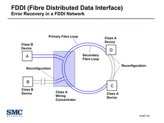 FDDI (Fibre Distributed Data Interface) Error Recovery in a FDDI Network A B Class B Device Class B Device Class A Wiring Concentrator Primary Fibre Loop Secondary Fibre Loop D Class A Device C Class A Device Reconfiguration Reconfiguration 