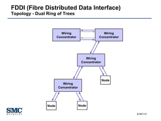 FDDI (Fibre Distributed Data Interface) Topology - Dual Ring of Trees Wiring Concentrator Wiring Concentrator Wiring Concentrator Wiring Concentrator Node Node Node 