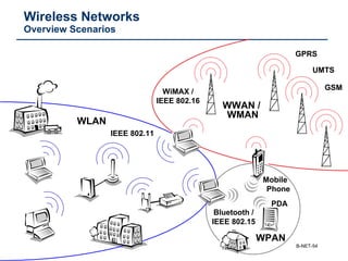Wireless Networks Overview Scenarios WLAN WPAN WWAN /  WMAN GPRS GSM UMTS PDA Mobile Phone WiMAX / IEEE 802.16 IEEE 802.11 Bluetooth / IEEE 802.15 