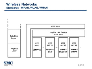 Wireless Networks Standards - WPAN, WLAN, WMAN IEEE 802.3 CSMA/CD IEEE 802.11 Wireless LAN IEEE 802.15 WPAN / Bluetooth IEEE 802.16 WMAN / WiMAX Logical Link Control IEEE 802.2 IEEE 802.1 ... ... ... Data Link Layer Physical Layer 