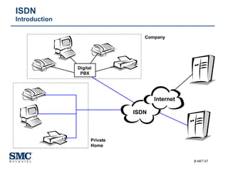 ISDN Introduction Digital PBX Private Home Company Internet ISDN 