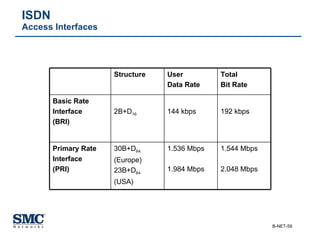 ISDN Access Interfaces 1.544 Mbps 2.048 Mbps 1.536 Mbps 1.984 Mbps 30B+D 64 (Europe) 23B+D 64 (USA) Primary Rate  Interface  (PRI) 192 kbps 144 kbps 2B+D 16 Basic Rate Interface (BRI) Total  Bit Rate User  Data Rate Structure 