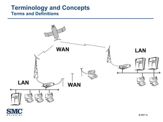 Terminology and Concepts Terms and Definitions WAN LAN LAN WAN 