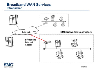 Broadband WAN Services Introduction Broadband Internet Access SME Network Infrastructure Internet 
