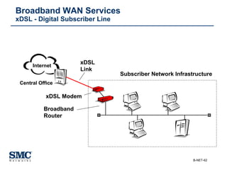 Broadband WAN Services  xDSL - Digital Subscriber Line Subscriber Network Infrastructure xDSL Link xDSL Modem Broadband Router Internet Central Office 