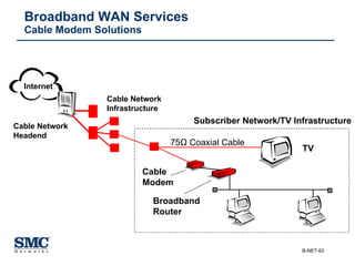 Broadband WAN Services  Cable Modem Solutions Internet Cable Network Headend Subscriber Network/TV Infrastructure TV Cable  Modem Broadband Router Cable Network Infrastructure 75Ω Coaxial Cable 