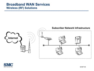 Broadband WAN Services  Wireless (RF) Solutions Subscriber Network Infrastructure Internet 