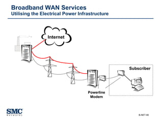 Broadband WAN Services  Utilising the Electrical Power Infrastructure Subscriber Powerline Modem Internet 