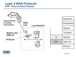 Layer 2 WAN Protocols PPP - Point to Point Protocol Internet Router or Access Concentrator Local Network WAN Link Modem oder ISDN TA IP Router Application Presentation Session Transport Network Data Link Physical PPP IP Internet 