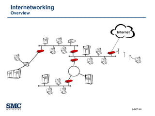 Internetworking Overview Internet 