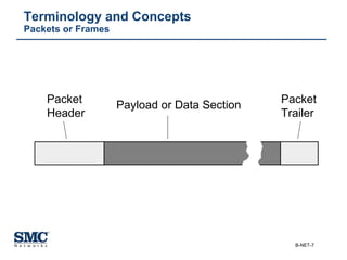 Terminology and Concepts Packets or Frames Packet Header Packet Trailer Payload or Data Section 