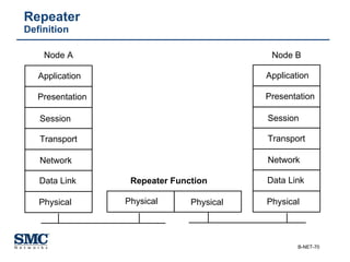 Repeater Definition Application Presentation Session Transport Network Data Link Physical Node A Node B Physical Physical Repeater Function Application Presentation Session Transport Network Data Link Physical 