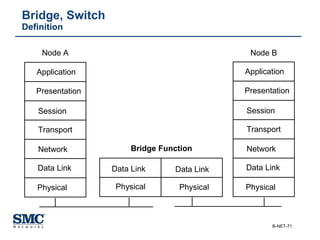 Bridge, Switch  Definition Application Presentation Session Transport Network Data Link Physical Node A Node B Bridge Function Data Link Physical Data Link Physical Application Presentation Session Transport Network Data Link Physical 