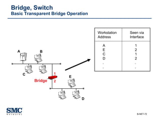 Bridge, Switch Basic Transparent Bridge Operation Bridge 1 2 E D C B A Workstation Seen via Address  Interface A   1 E   2 C   1 D   2 .   . .   . 