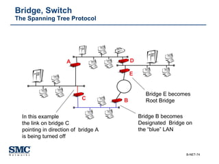 Bridge, Switch The Spanning Tree Protocol In this example the link on bridge C  pointing in direction of  bridge A  is being turned off D Bridge E becomes Root Bridge E A C B Bridge B becomes Designated  Bridge on the “blue” LAN  