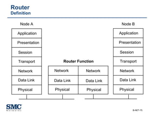 Router  Definition Application Presentation Session Transport Network Data Link Physical Node A Node B Data Link Physical Network Data Link Physical Network Router Function Application Presentation Session Transport Network Data Link Physical 