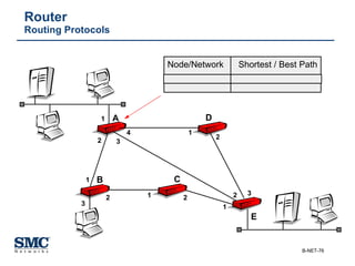 Router Routing Protocols Node/Network Shortest / Best Path 1 2 1 2 1 2 3 4 1 2 3 1 A B C D E 2 3 