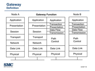 Gateway  Definition Application Presentation Session Transport Network Data Link Physical Node A Node B Presentation Transmission Path Control Data Link Physical Application Presentation Session Transport Network Data Link Physical Application Transaction Data Flow Presentation Transmission Path Control Data Link Physical Application Transaction Data Flow Gateway Function 