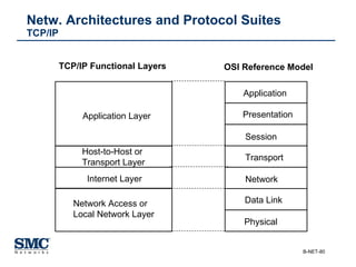 Netw. Architectures and Protocol Suites TCP/IP Application Presentation Session Transport Network Data Link Physical OSI Reference Model Application Layer Host-to-Host or Transport Layer Internet Layer Network Access or Local Network Layer TCP/IP Functional Layers 