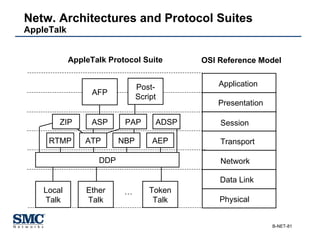 Netw. Architectures and Protocol Suites AppleTalk Application Presentation Session Transport Network Data Link Physical OSI Reference Model AppleTalk Protocol Suite DDP Local Talk Ether Talk Token Talk … RTMP ATP NBP AEP ADSP PAP ASP ZIP AFP Post- Script 