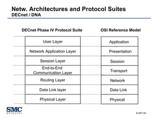 Netw. Architectures and Protocol Suites DECnet / DNA Application Presentation Session Transport Network Data Link Physical OSI Reference Model DECnet Phase IV Protocol Suite User Layer Physical Layer Data Link layer Routing Layer End-to-End  Communication Layer Session Layer Network Application Layer 