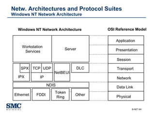 Netw. Architectures and Protocol Suites Windows NT Network Architecture Application Presentation Session Transport Network Data Link Physical OSI Reference Model Windows NT Network Architecture NDIS Ethernet IP IPX SPX TCP UDP Workstation Services NetBEUI DLC Server FDDI Token Ring Other 