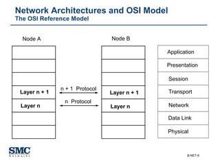 Network Architectures and OSI Model The OSI Reference Model Layer n Layer n + 1 Layer n Layer n + 1 n + 1  Protocol n  Protocol Application Presentation Session Transport Network Data Link Physical Node A Node B 