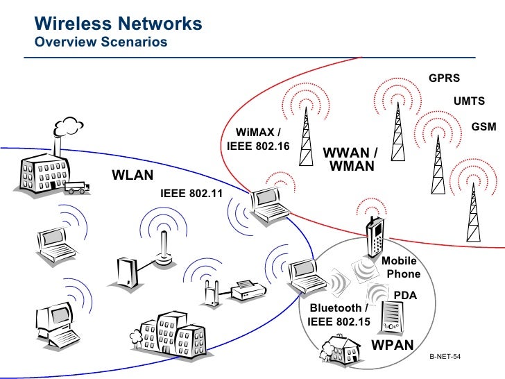 Hasil gambar untuk WPAN/ Wireless Personal Area Network