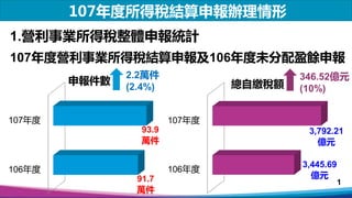 1.營利事業所得稅整體申報統計
1
106年度
107年度
91.7
萬件
93.9
萬件
申報件數
2.2萬件
(2.4%)
106年度
107年度
3,445.69
億元
3,792.21
億元
總自繳稅額
346.52億元
(10%)
1...
