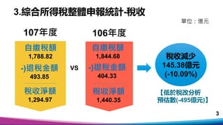 3.綜合所得稅整體申報統計-稅收
單位：億元
3
稅收淨額
1,294.97
自繳稅額
1,788.82
稅收淨額
1,440.35
自繳稅額
1,844.68
【低於稅改分析
預估數(-495億元)】
稅收減少
145.38億元
(-10.0...