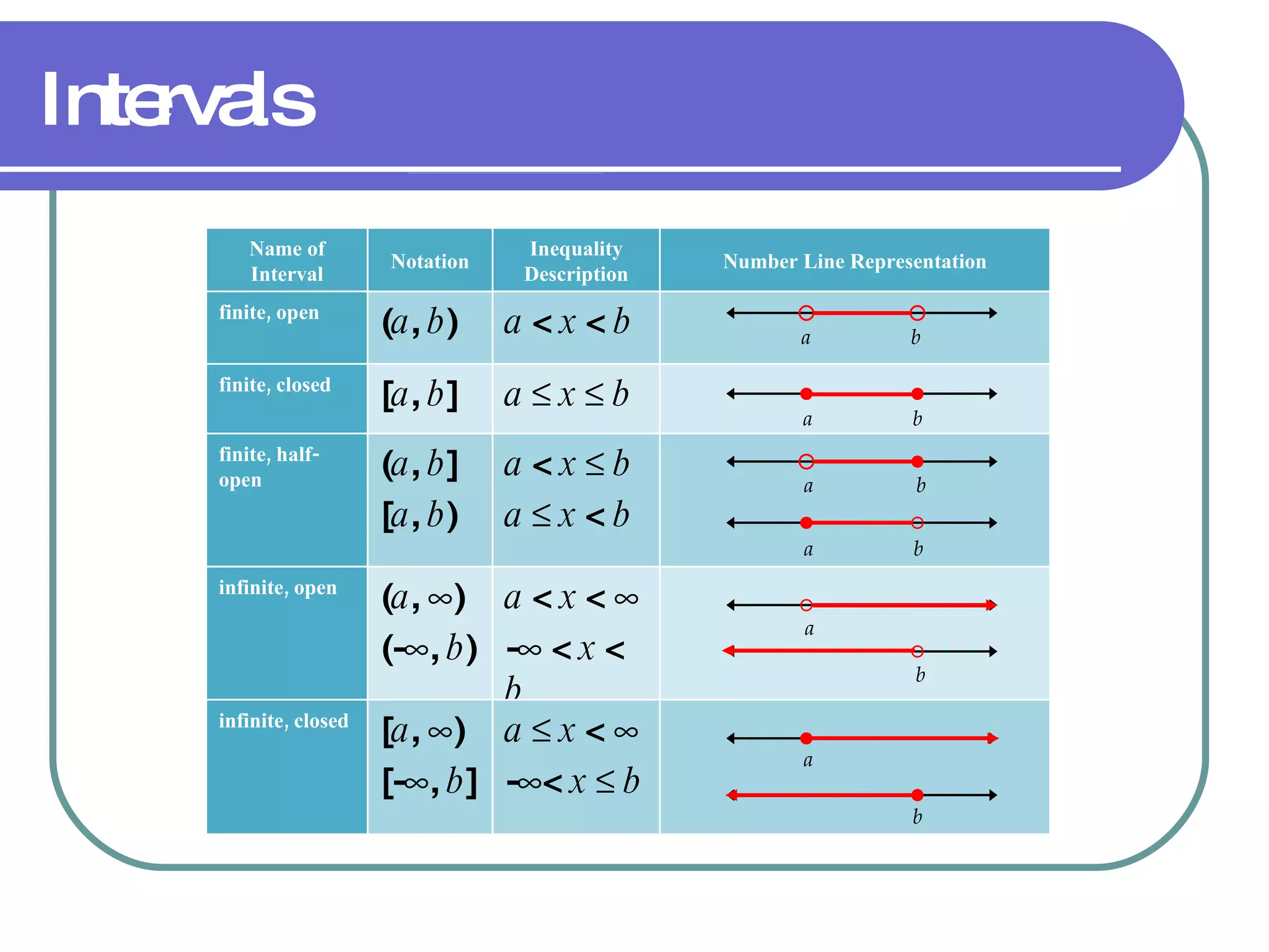 Intervals b a b a b a b a b a b a b a b a b a b a b a b a Name of Interval Notation Inequality Description Number Line Representation finite, open ( a ,  b ) a  <  x  <  b finite, closed [ a ,  b ] a      x      b finite, half-open ( a ,  b ] [ a ,  b ) a  <  x      b   a      x  <  b infinite, open ( a ,   ) (-  ,  b ) a  <  x  <   -   <  x  <  b infinite, closed [ a ,   ) [-  ,  b ] a      x  <   -  <  x      b 