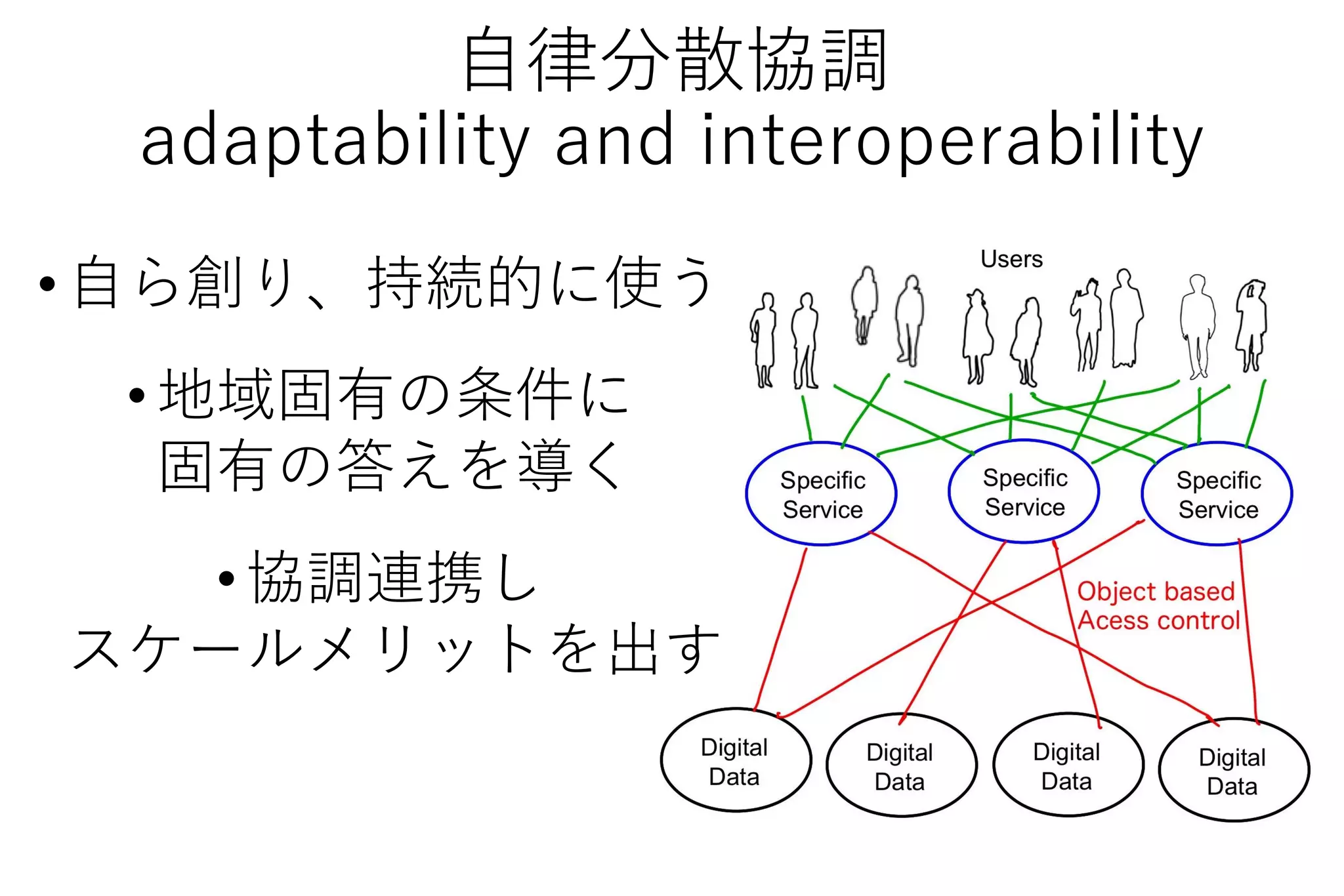 自律分散協調
adaptability and interoperability
•自ら創り、持続的に使う
•地域固有の条件に
固有の答えを導く
•協調連携し
スケールメリットを出す
 