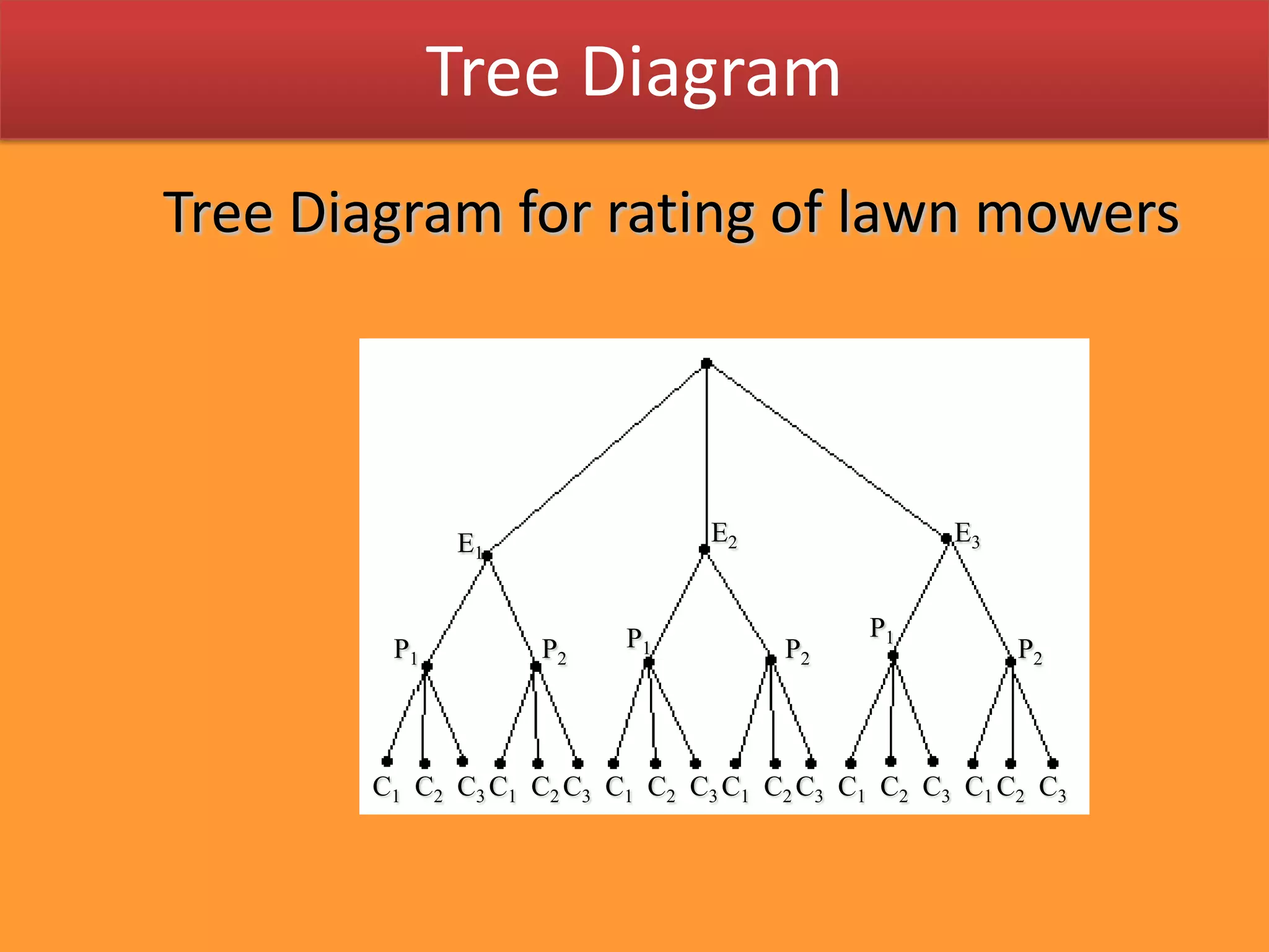Tree DiagramTree Diagram for rating of lawn mowersE2E3E1P1P1P1P2P2P2C2C3C1C1C1C1C1C1C2C2C2C2C2C3C3C3C3C3