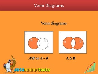 Venn DiagramsVenn diagramsSS  ABBAA\B or A - BA  B