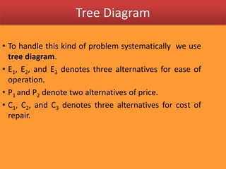 Tree DiagramTo handle this kind of problem systematically  we use tree diagram.E1, E2, and E3 denotes three alternatives for ease of operation.P1 and P2 denote two alternatives of price.   C1, C2, and C3 denotes three alternatives for cost of repair.