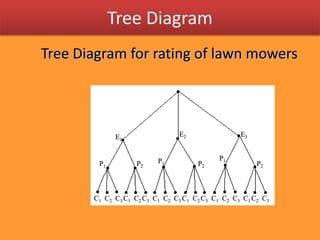 Tree DiagramTree Diagram for rating of lawn mowersE2E3E1P1P1P1P2P2P2C2C3C1C1C1C1C1C1C2C2C2C2C2C3C3C3C3C3