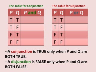 The Table for Conjunction   The Table for Disjunction




--A conjunction is TRUE only when P and Q are
BOTH TRUE.
--A disjunction is FALSE only when P and Q are
BOTH FALSE.
 